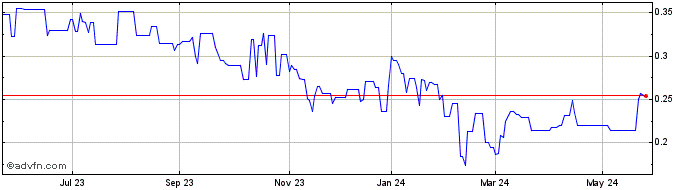 1 Year Elysee Development (PK) Share Price Chart