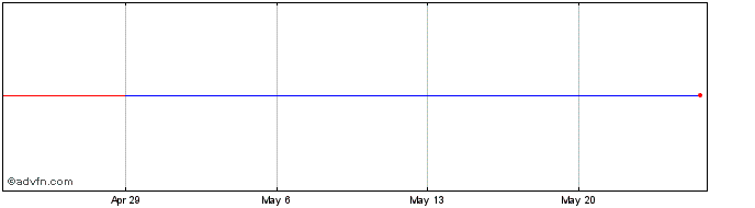 1 Month Atacadao (PK)  Price Chart