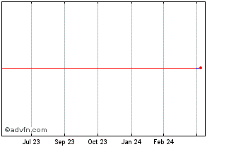 1 Year Atacadao (PK) Chart