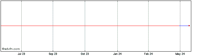 1 Year Atacadao (PK)  Price Chart