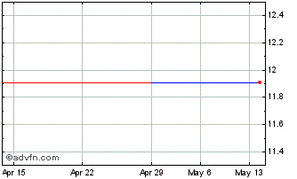 1 Month Atlantia (PK) Chart