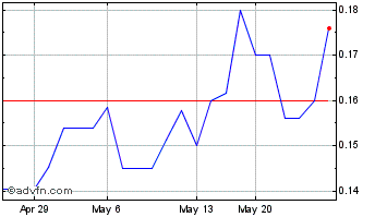 1 Month Atico Mining (QX) Chart