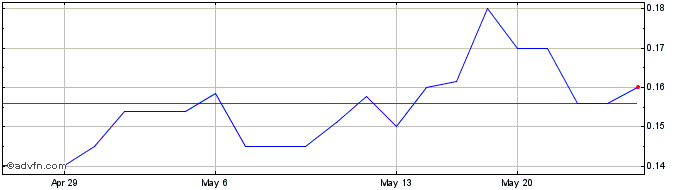 1 Month Atico Mining (QX) Share Price Chart