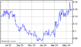 1 Year Atico Mining (QX) Chart