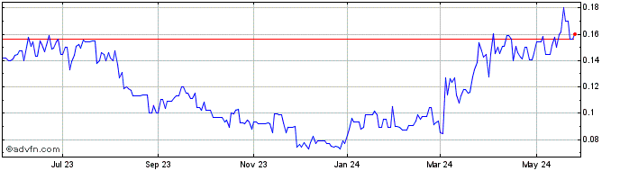 1 Year Atico Mining (QX) Share Price Chart