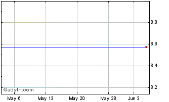 1 Month Auto Trader (PK) Chart