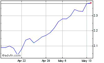 1 Month Auto Trader (PK) Chart