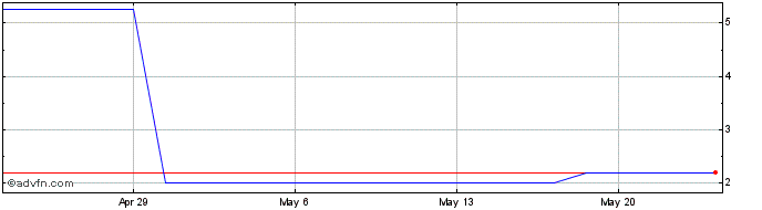 1 Month DATA443 Risk Mitigation (PK) Share Price Chart