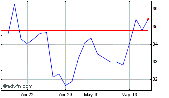 1 Month Advantest (PK) Chart