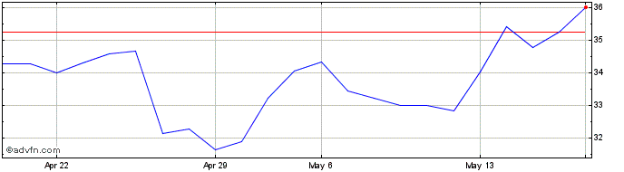 1 Month Advantest (PK)  Price Chart