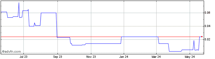 1 Year Accelerated Technologies (PK) Share Price Chart