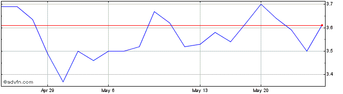 1 Month Athabasca Oil (PK) Share Price Chart