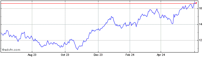 1 Year Atlas Copco (PK)  Price Chart