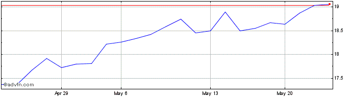 1 Month Atlas Copco (PK)  Price Chart