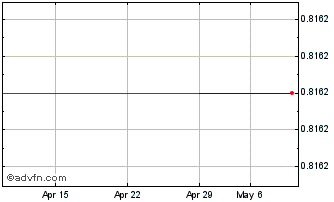 1 Month Atlas Copco (PK) Chart
