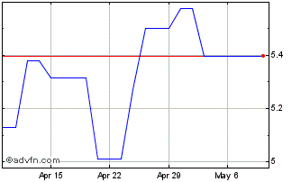 1 Month Atalaya Mining (PK) Chart
