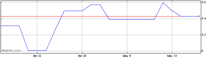 1 Month Atalaya Mining (PK) Share Price Chart