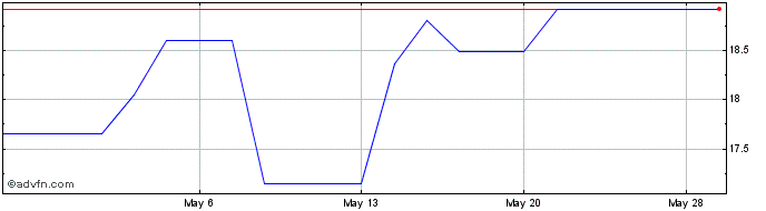 1 Month Atlas Copco (PK) Share Price Chart