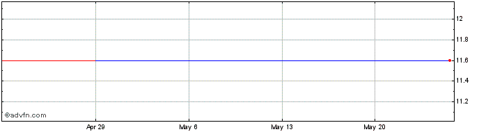1 Month Atlas Copco (PK) Share Price Chart