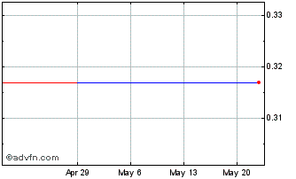 1 Month Altaley Mining (QX) Chart