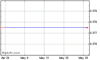 1 Month Luca Mining (QX) Chart