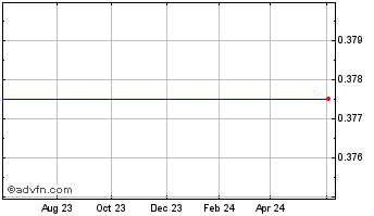 1 Year Luca Mining (QX) Chart