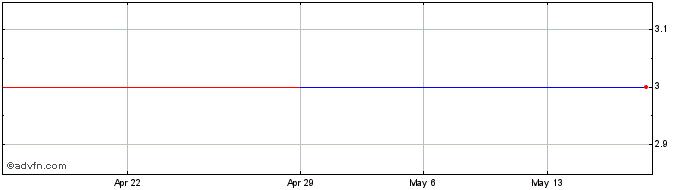 1 Month Artemis Alpha (PK) Share Price Chart