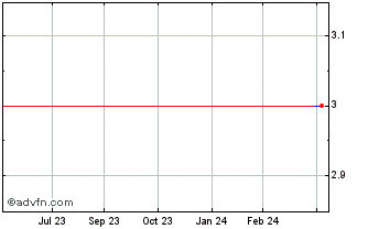 1 Year Artemis Alpha (PK) Chart
