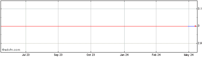1 Year Artemis Alpha (PK) Share Price Chart