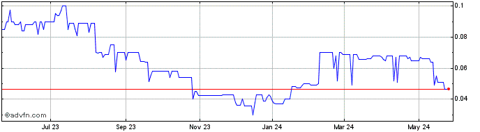 1 Year All Things Mobile Analytic (PK) Share Price Chart