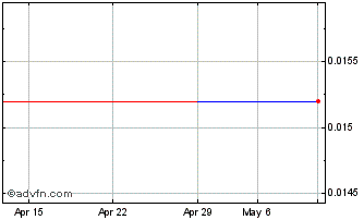 1 Month Athenex (CE) Chart