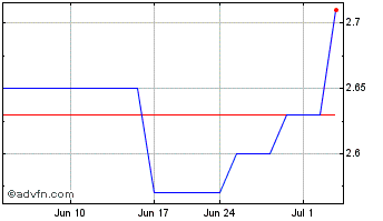 1 Month Tenaz Energy (PK) Chart