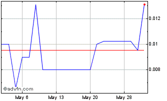 1 Month Australian Vanadium (QB) Chart
