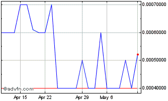 1 Month Atwec Technologies (PK) Chart