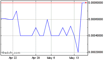 1 Month Atwec Technologies (PK) Chart