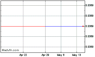 1 Month Advantex Marketing (PK) Chart