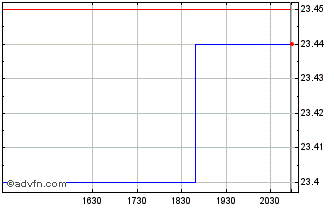 Intraday Aritzia (PK) Chart