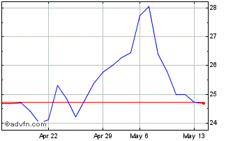1 Month Aritzia (PK) Chart