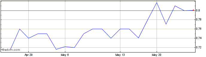 1 Month Augusta Gold (QB) Share Price Chart