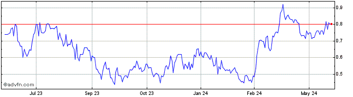 1 Year Augusta Gold (QB) Share Price Chart
