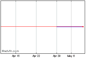 1 Month Anglogold Ashanti (PK) Chart