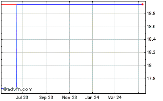1 Year Aurelius Equity Opportun... (PK) Chart