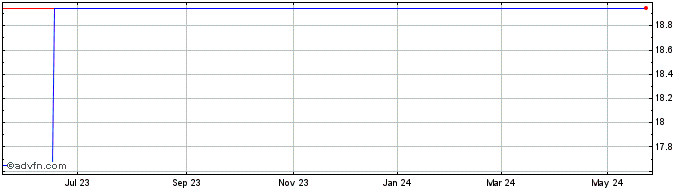1 Year Aurelius Equity Opportun... (PK) Share Price Chart