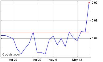 1 Month 1911 Gold (PK) Chart