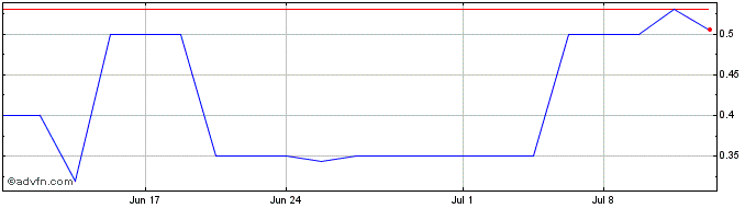 1 Month AURYN Mining (PK) Share Price Chart