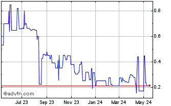 1 Year AURYN Mining (PK) Chart