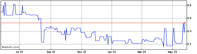 1 Year AURYN Mining (PK) Share Price Chart