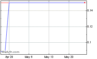 1 Month Aurelia Metals (PK) Chart
