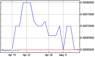 1 Month AXP Energy (PK) Chart