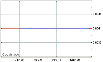 1 Month AusQuest (PK) Chart